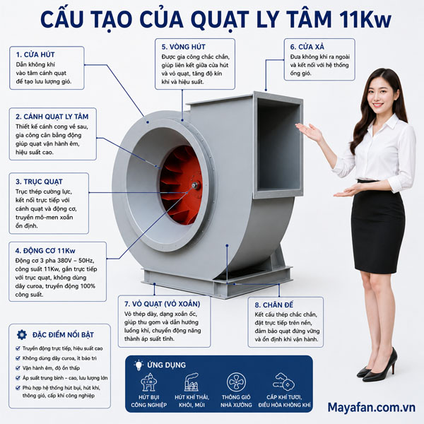 quạt ly tâm 11Kw