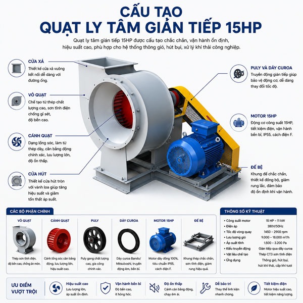 quạt ly tâm gián tiếp 15Hp