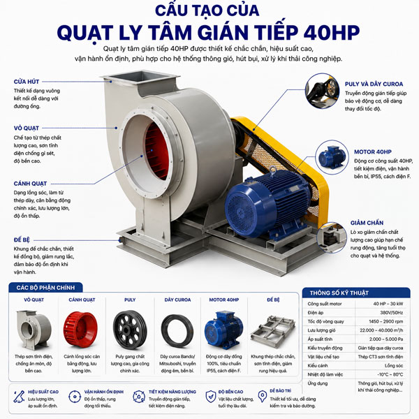 quạt ly tâm gián tiếp 40Hp