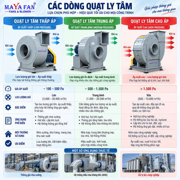 Các loại quạt hút ly tâm
