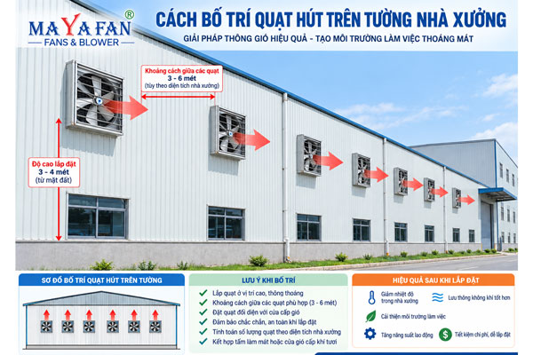 Cách bố trí quạt hút trên tường nhà xưởng