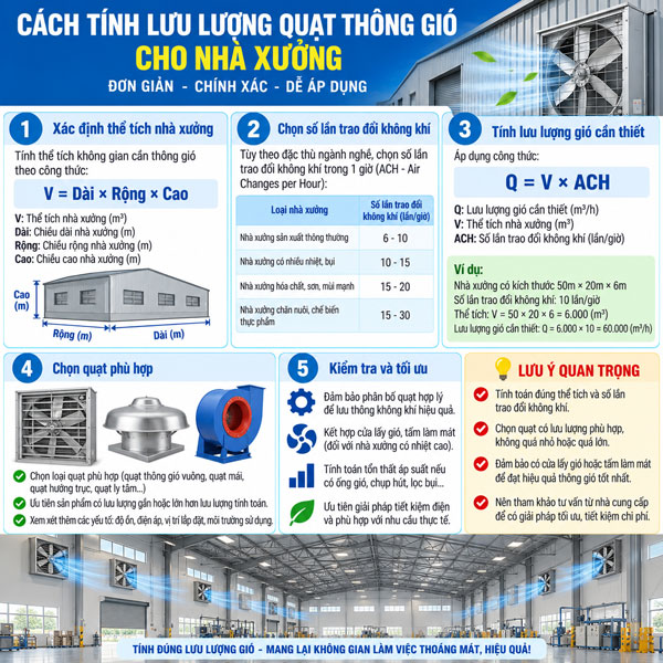 Cách tính lưu lượng quạt thông gió cho nhà xưởng