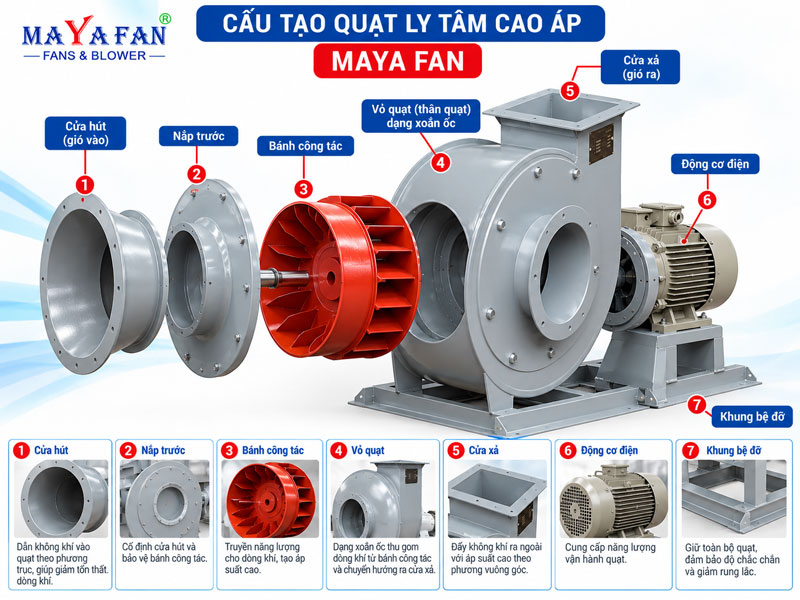 Cấu tạo quạt ly tâm cao áp