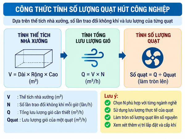 Công thức tính số lượng quạt hút công nghiệp