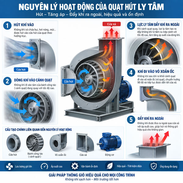 Quạt hút ly tâm