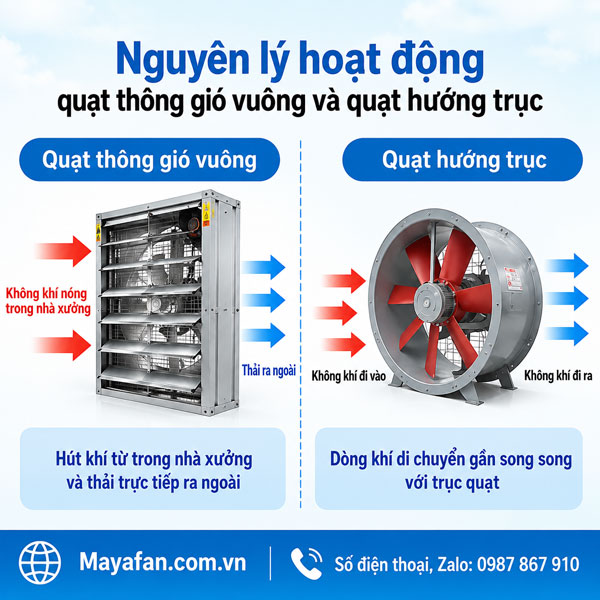 nguyên lý hoạt động quạt thông gió vuông và quạt hướng trục