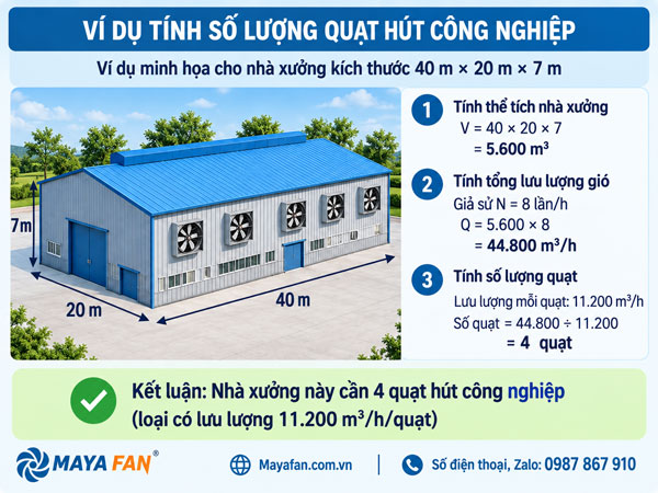 Ví dụ tính số lượng quạt hút công nghiệp cho nhà xưởng