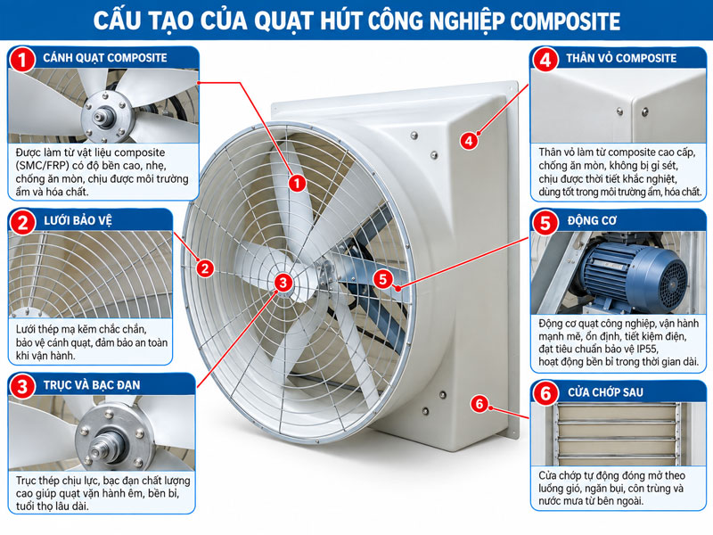 Cấu tạo của quạt hút công nghiệp composite
